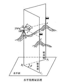 經(jīng)緯儀價(jià)格